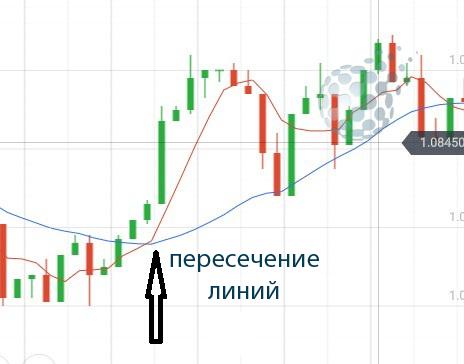 Пересечение двух скользящих средних